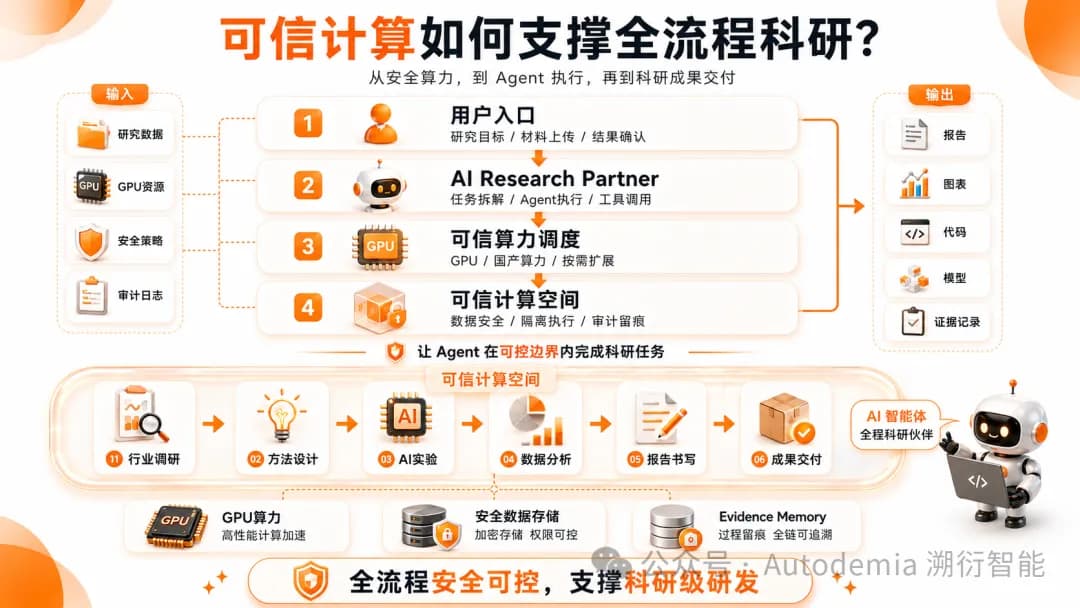 可信计算支撑全流程科研